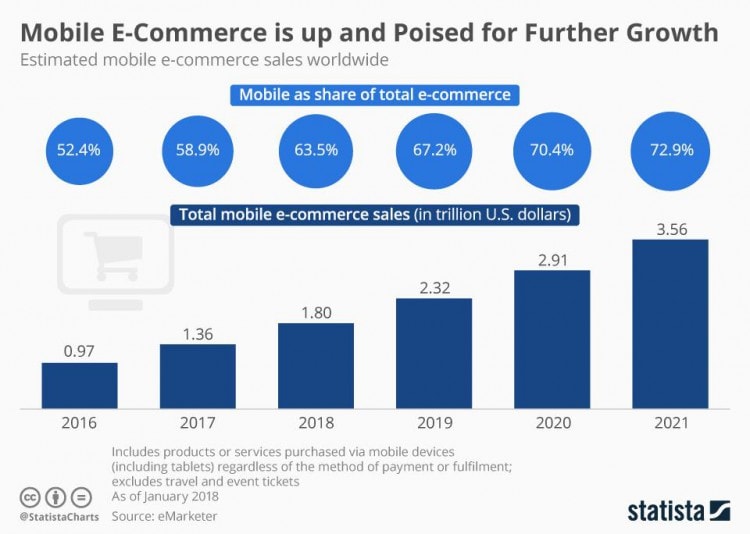 Trends in Mobile E-Commerce