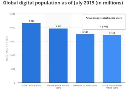 Facebook tops the chart