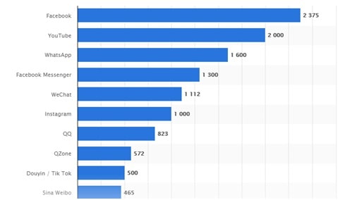 internet users on Facebook